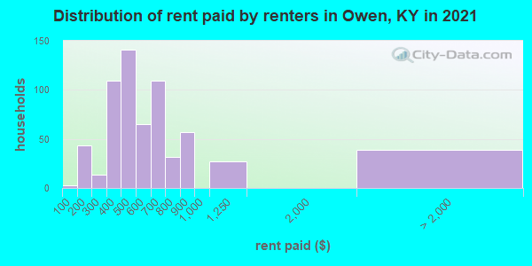 Distribution of rent paid by renters in Owen, KY in 2022
