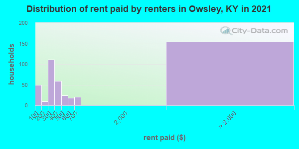 Distribution of rent paid by renters in Owsley, KY in 2022