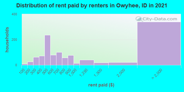 Distribution of rent paid by renters in Owyhee, ID in 2022