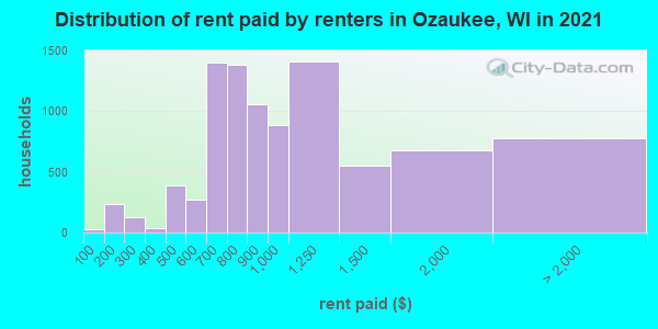 Distribution of rent paid by renters in Ozaukee, WI in 2021