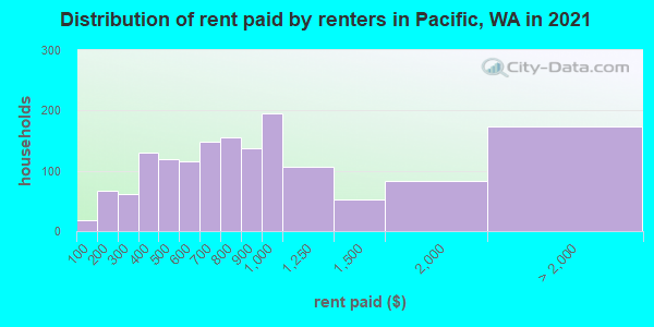 Distribution of rent paid by renters in Pacific, WA in 2022