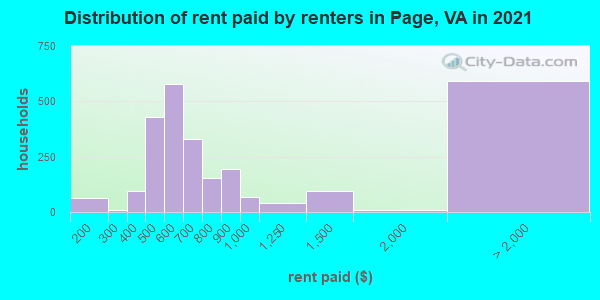Distribution of rent paid by renters in Page, VA in 2019