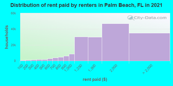 Distribution of rent paid by renters in Palm Beach, FL in 2019