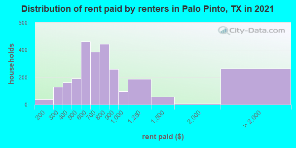 Distribution of rent paid by renters in Palo Pinto, TX in 2022