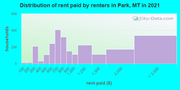 Distribution of rent paid by renters in Park, MT in 2021