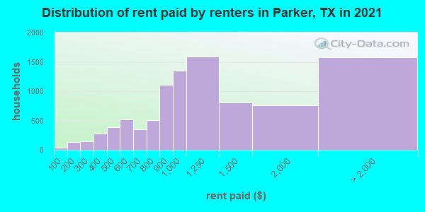 Distribution of rent paid by renters in Parker, TX in 2021