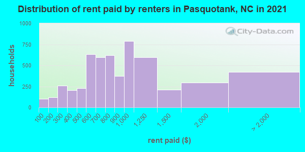 Distribution of rent paid by renters in Pasquotank, NC in 2021