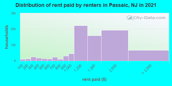 Distribution of rent paid by renters in Passaic, NJ in 2021