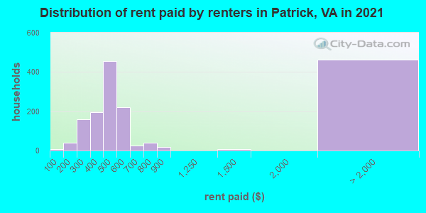 Distribution of rent paid by renters in Patrick, VA in 2022