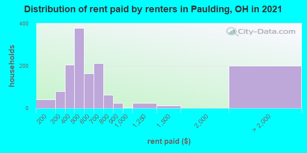 Distribution of rent paid by renters in Paulding, OH in 2022