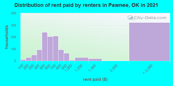 Distribution of rent paid by renters in Pawnee, OK in 2022