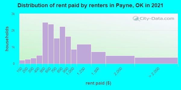 Distribution of rent paid by renters in Payne, OK in 2022