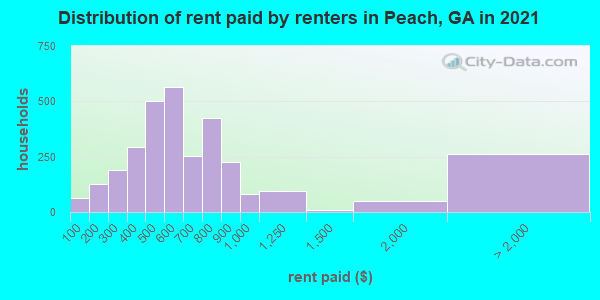 Distribution of rent paid by renters in Peach, GA in 2021