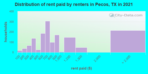 Distribution of rent paid by renters in Pecos, TX in 2022