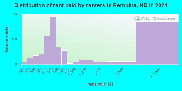Distribution of rent paid by renters in Pembina, ND in 2019