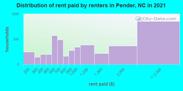 Distribution of rent paid by renters in Pender, NC in 2022