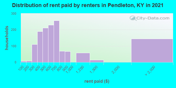 Distribution of rent paid by renters in Pendleton, KY in 2022