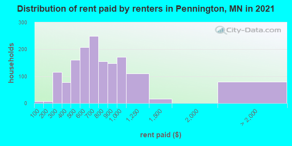 Distribution of rent paid by renters in Pennington, MN in 2022
