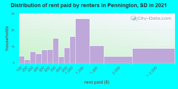 Distribution of rent paid by renters in Pennington, SD in 2022