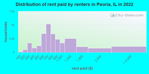 Distribution of rent paid by renters in Peoria, IL in 2022