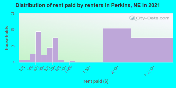 Distribution of rent paid by renters in Perkins, NE in 2022