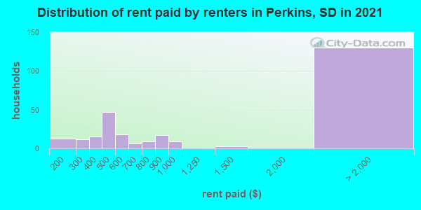 Distribution of rent paid by renters in Perkins, SD in 2019
