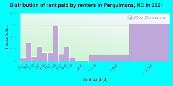 Distribution of rent paid by renters in Perquimans, NC in 2022