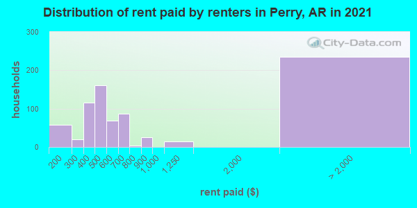 Distribution of rent paid by renters in Perry, AR in 2021