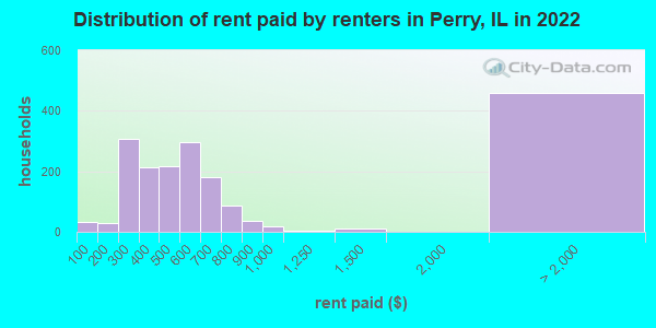 Distribution of rent paid by renters in Perry, IL in 2022