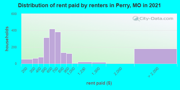 Distribution of rent paid by renters in Perry, MO in 2022