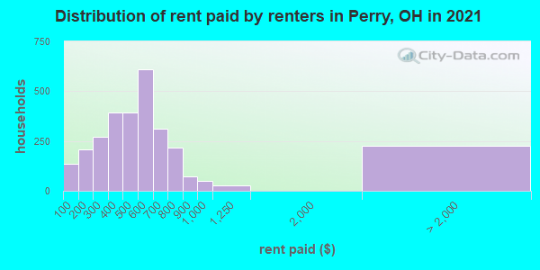 Distribution of rent paid by renters in Perry, OH in 2022