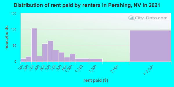 Distribution of rent paid by renters in Pershing, NV in 2022