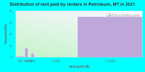 Distribution of rent paid by renters in Petroleum, MT in 2021