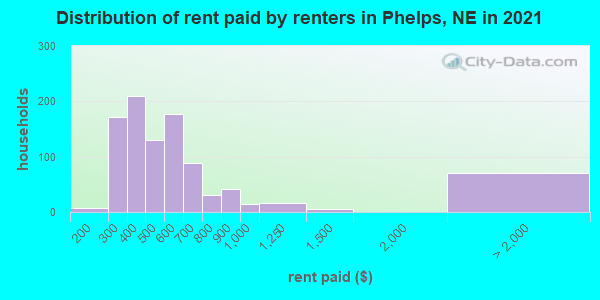 Distribution of rent paid by renters in Phelps, NE in 2022