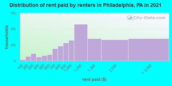 Distribution of rent paid by renters in Philadelphia, PA in 2021