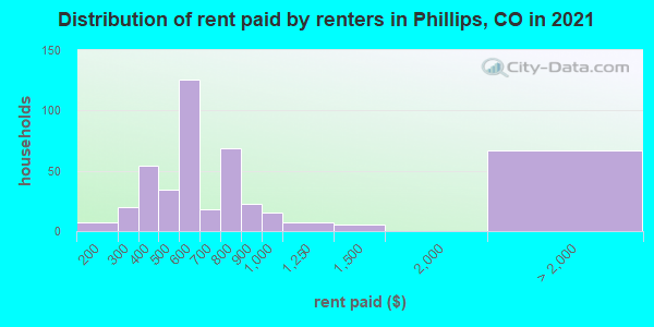 Distribution of rent paid by renters in Phillips, CO in 2019