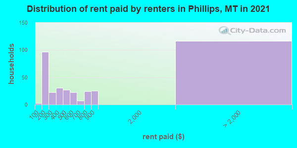 Distribution of rent paid by renters in Phillips, MT in 2021
