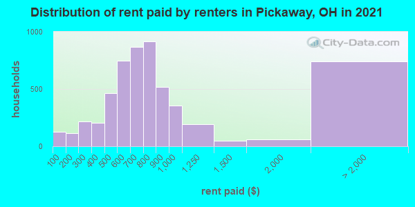 Distribution of rent paid by renters in Pickaway, OH in 2022