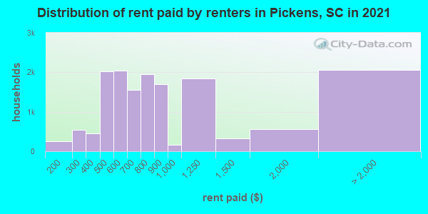 Distribution of rent paid by renters in Pickens, SC in 2021