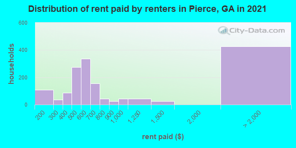 Distribution of rent paid by renters in Pierce, GA in 2019