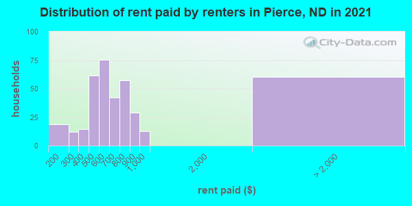 Distribution of rent paid by renters in Pierce, ND in 2019