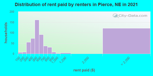Distribution of rent paid by renters in Pierce, NE in 2019