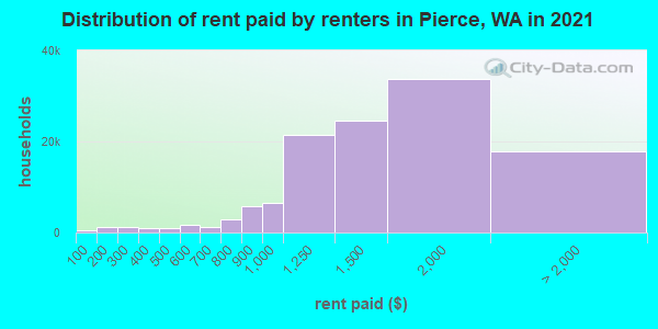 Distribution of rent paid by renters in Pierce, WA in 2021