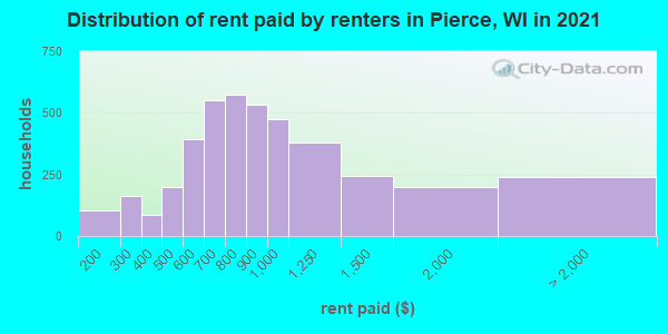 Distribution of rent paid by renters in Pierce, WI in 2022
