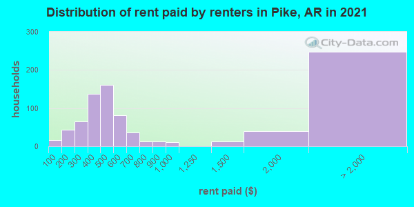 Distribution of rent paid by renters in Pike, AR in 2019