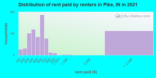 Distribution of rent paid by renters in Pike, IN in 2022