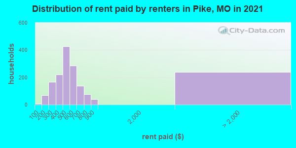 Distribution of rent paid by renters in Pike, MO in 2022
