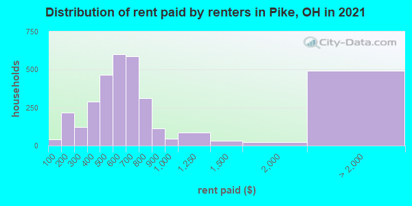 Distribution of rent paid by renters in Pike, OH in 2022