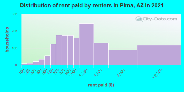Distribution of rent paid by renters in Pima, AZ in 2019