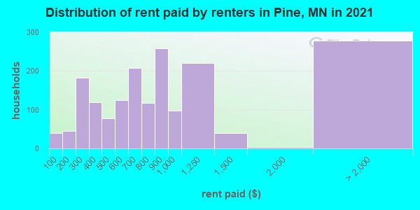 Distribution of rent paid by renters in Pine, MN in 2022